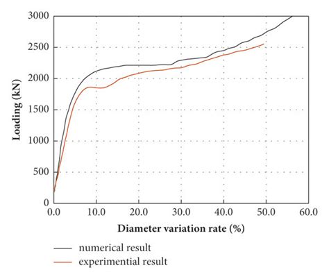 Results In Comparison Diagram Of Experiment And Finite Element Analysis