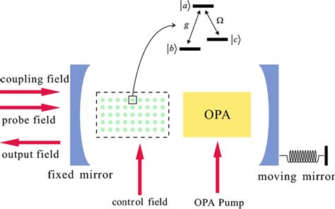 Schematic Diagram Of A Typical Optomechanical Cavity With One Movable