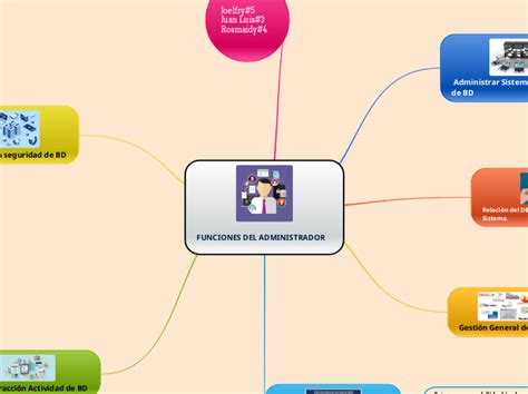 Funciones Del Administrador Mind Map