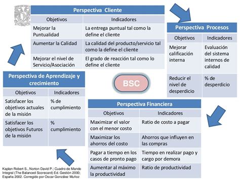 Construcción De Indicadores De Capacitación