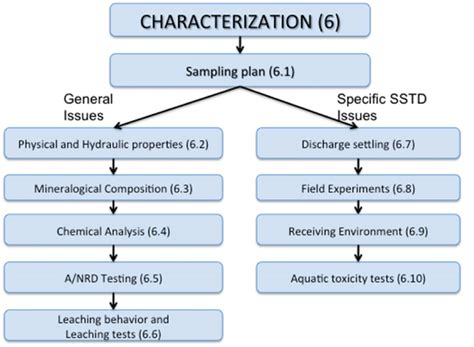 Characterization Flow Chart Download Scientific Diagram