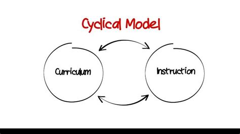 Relationship Between Curriculum And Instruction Curriculum School