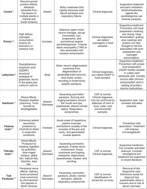 emDOCs.net – Emergency Medicine EducationToxCard: Paralysis Mimics ...