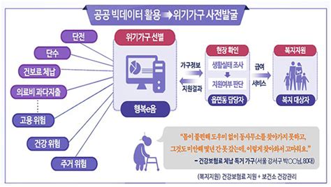 5차 복지 사각지대 발굴 시작중증질환·가족돌봄청년 포함 정책뉴스 뉴스 대한민국 정책브리핑