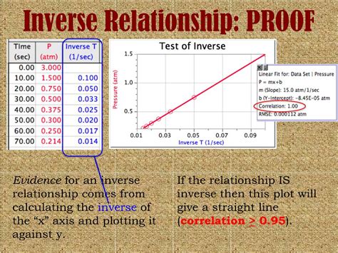 Ppt Direct Inverse Relationships Powerpoint Presentation Free