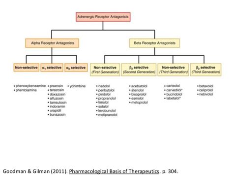 A Diagram Showing The Different Types Of Medicationss And Their