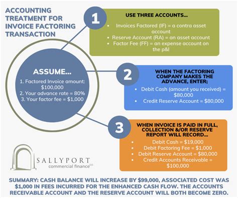 A Guide To Accounting For Factored Receivables Inc Example