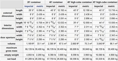 ISO Container Definition and Facts in 100 Words