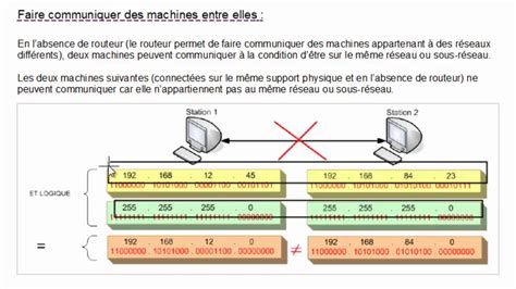 Mecanisme Adressage Ip Et Masque Sous R Seau Youtube