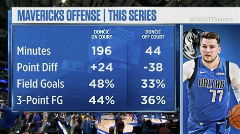 Luka Doncic On/Off Stats in the First Five Games of This Series : r ...