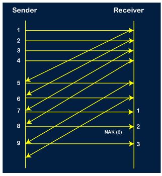 Go-Back-N ARQ - javatpoint