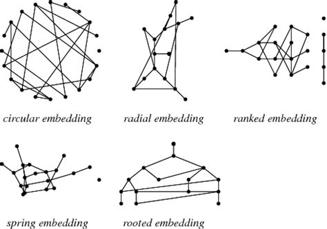 Graph Embedding -- from Wolfram MathWorld