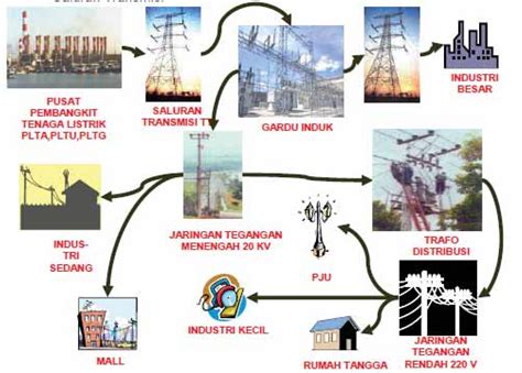 Pengertian Penyulang Dalam Listrik