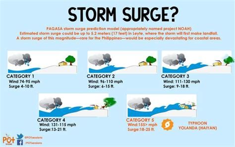 Storm surge infographic | Storm surge, Emergency preparedness, Storm