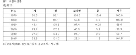 식량안보 빨간불 식량자급률 목표 미달