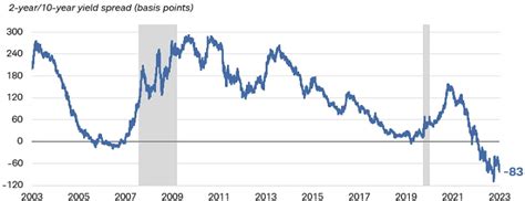 2023 Mid Year Outlook Fixed Income Charles Schwab