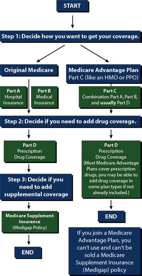 Medicare Insurance Northwest Insurance Solutions