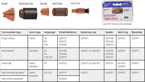 Hypertherm Powermax Consumables And Parts