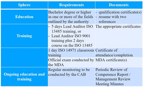 Mda On Requirements For Conformity Assessment Bodies Regdesk