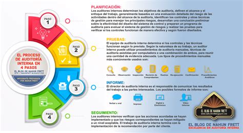 Movimiento Calidad Elemental Fases Del Proceso De Auditor A Enfatizar