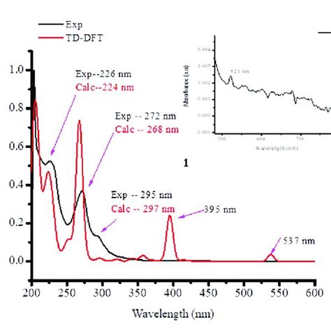 Uv Vis Spectra Of The Synthesized Mixed Ligand Metal Complex 1