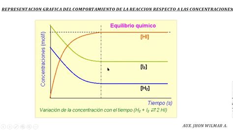 Equilibrio Quimico Mapa Mental - Equilibrio químico: gráficas y conceptos clave – Grafica Mazzini