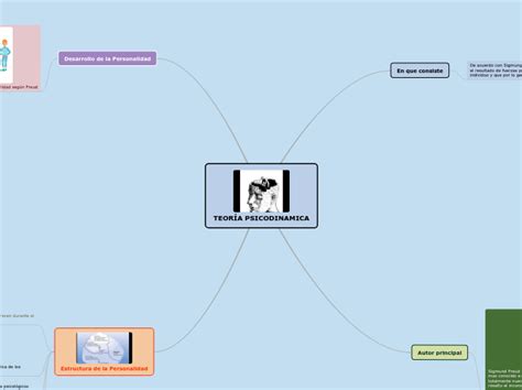 TeorÍa Psicodinamica Mind Map