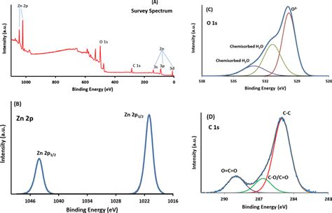 X Ray Photoelectron Spectroscopy Xps For A Survey B Zn 2p C O 1s Download Scientific