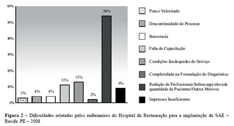 Scielo Brazil O Conhecimento Do Enfermeiro Sobre A Sistematiza O