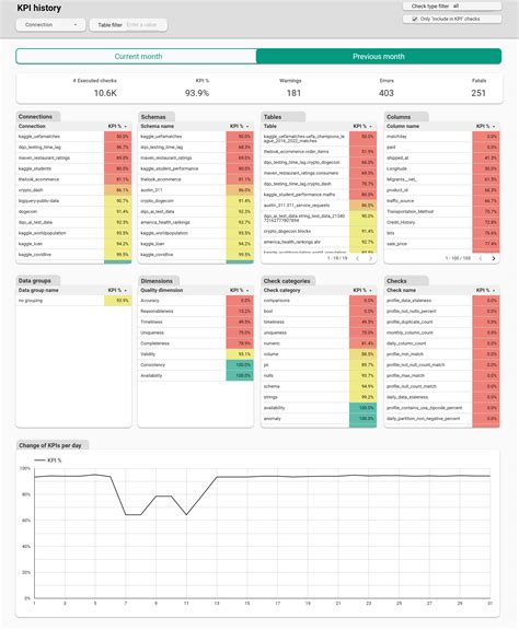 How To Measure Data Quality Kpi Metrics Definition And Formula