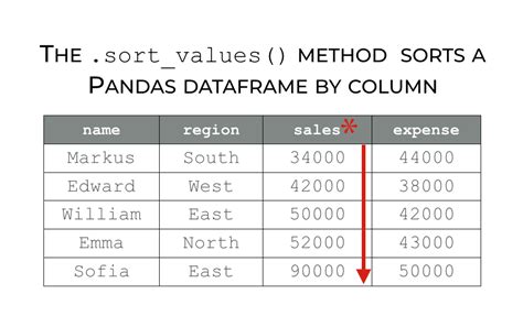 How To Use The Pandas Sortvalues Method Sharp Sight