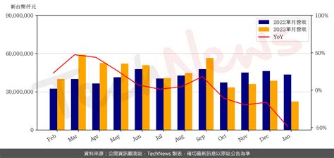 聯發科 1 月營收年減近五成，創 32 個月以來營收新低 Technews 科技新報