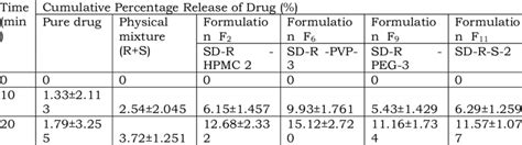 Data For In Vitro Dissolution Study For Solid Dispersion Formulations