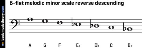 basicmusictheory.com: B-flat melodic minor scale