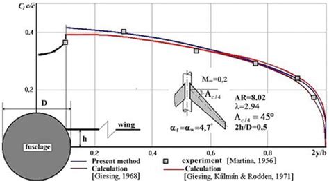 Optimization Of Lift Curve Slope For Wing Fuselage Combination Intechopen