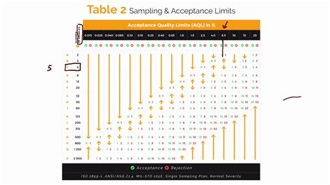 Special Inspection Levels In The Aql Tables Youtube