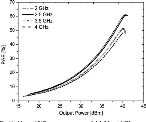 Figure 10 From Design Of A Highly Efficient 24 GHz Octave Bandwidth