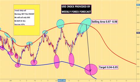 Dollar Index Chart DXY Quote TradingView