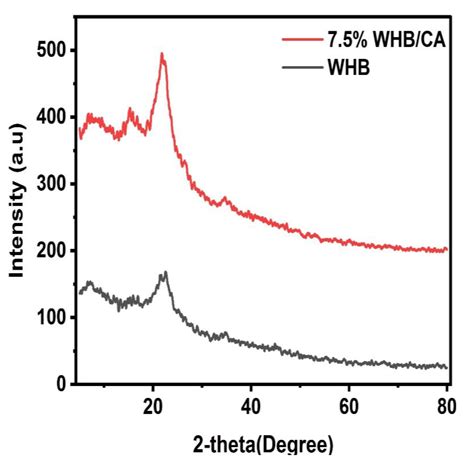 Catalysts Free Full Text Effective Removal Of Refractory Pollutants Through Cinnamic Acid