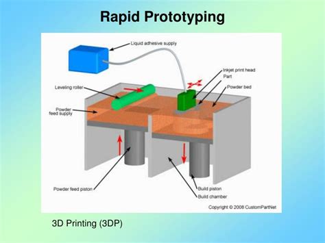 Ppt What Is Rapid Prototyping Powerpoint Presentation Id 5576473