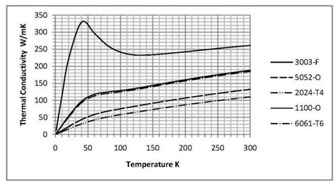 Thermal Conductivity Of Aluminum Trends In Thermal Shields Copper Or