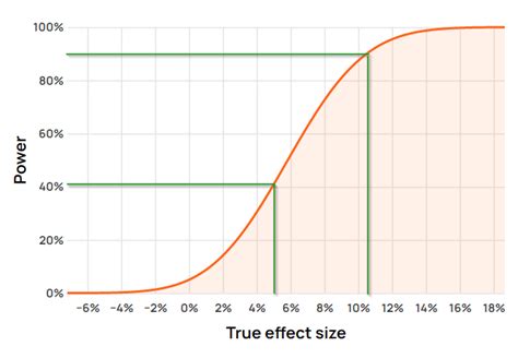 Statistical Power Mde And Designing Statistical Tests Analytics