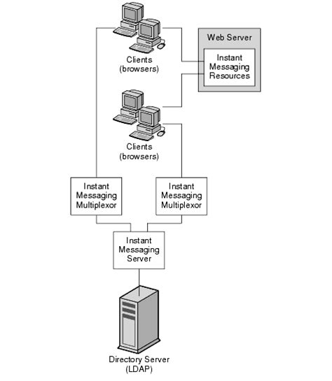 Chapter 23 Developing An Instant Messaging Architecture