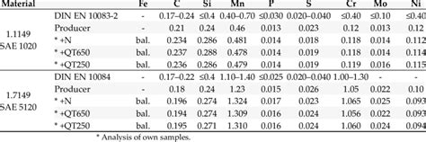 Chemical Composition In Wt Of SAE 1020 And SAE 5120 Tested Values