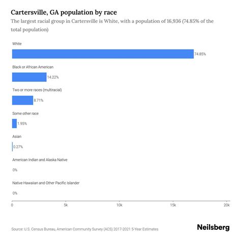 Cartersville, GA Population by Race & Ethnicity - 2023 | Neilsberg