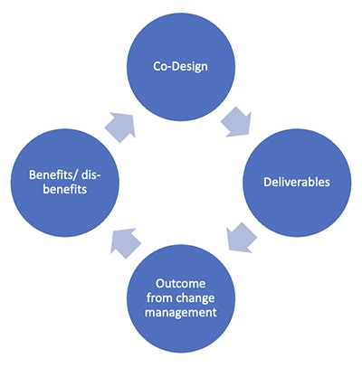 change management apmg