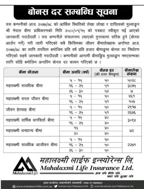 महालक्ष्मी लाइफको नयाँ बोनसदर घोषणा बीमितले अधिकतम ५२ रुपैयाँसम्म