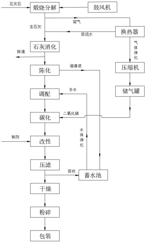 一种透明塑料母粒用纳米级碳酸钙的制备方法与流程