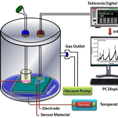 The Schematic Diagram Of The Homemade Spray Pyrolysis Experimental