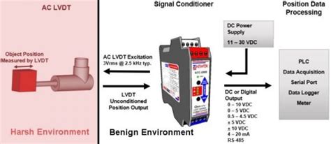 Why Use an LVDT Position Sensor – Process Solutions Corp.